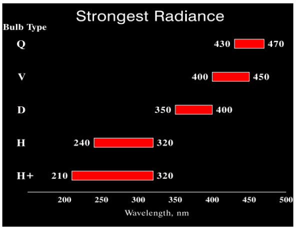 UV Wavelengths