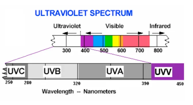 UV-Box with UVC Radiation